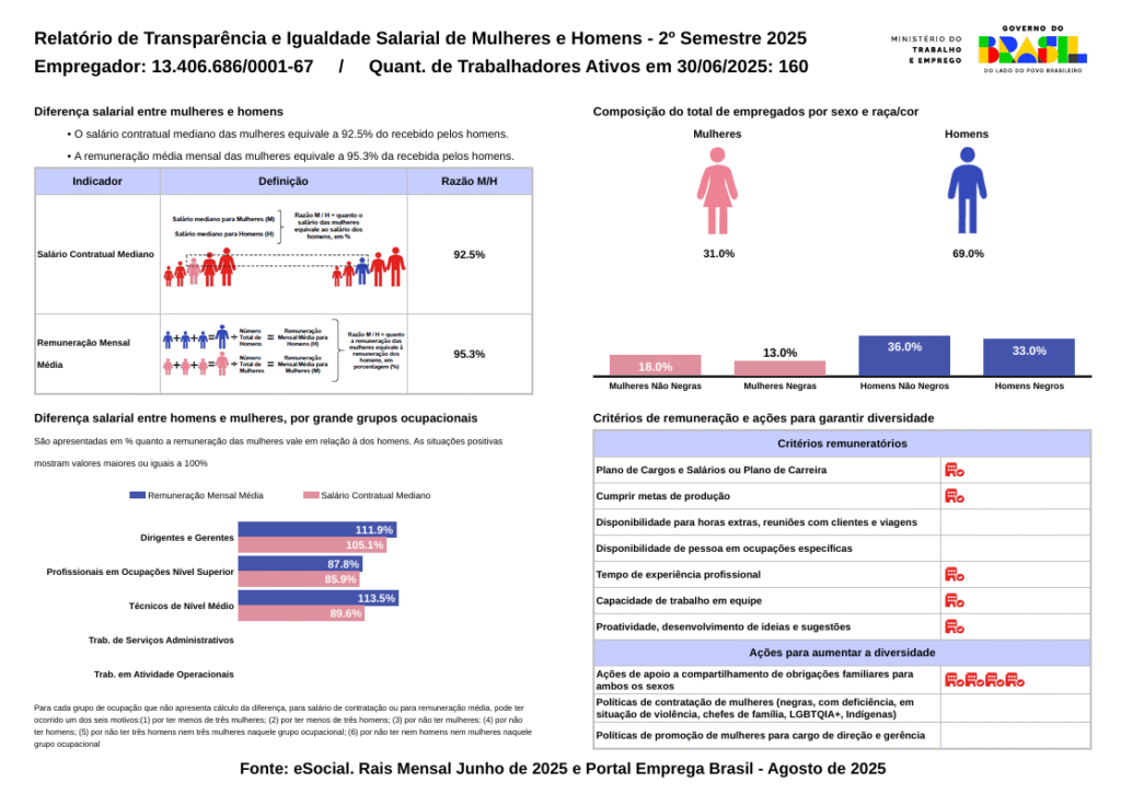 Relatório de Transparência e Igualdade Salarial de Mulheres e Homens - 2º Semestre 2025 - ESIG